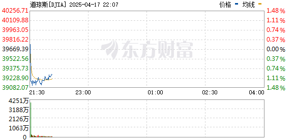 美股开盘涨跌不一 道指跌1.23%