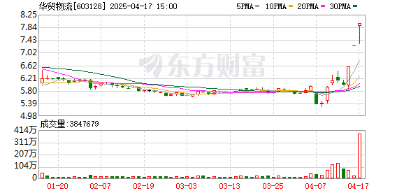 华贸物流：一季度净利润1.18亿元 同比下降29.42%