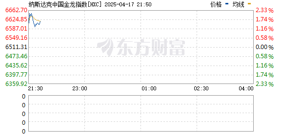 纳斯达克中国金龙指数盘初上涨1.5%